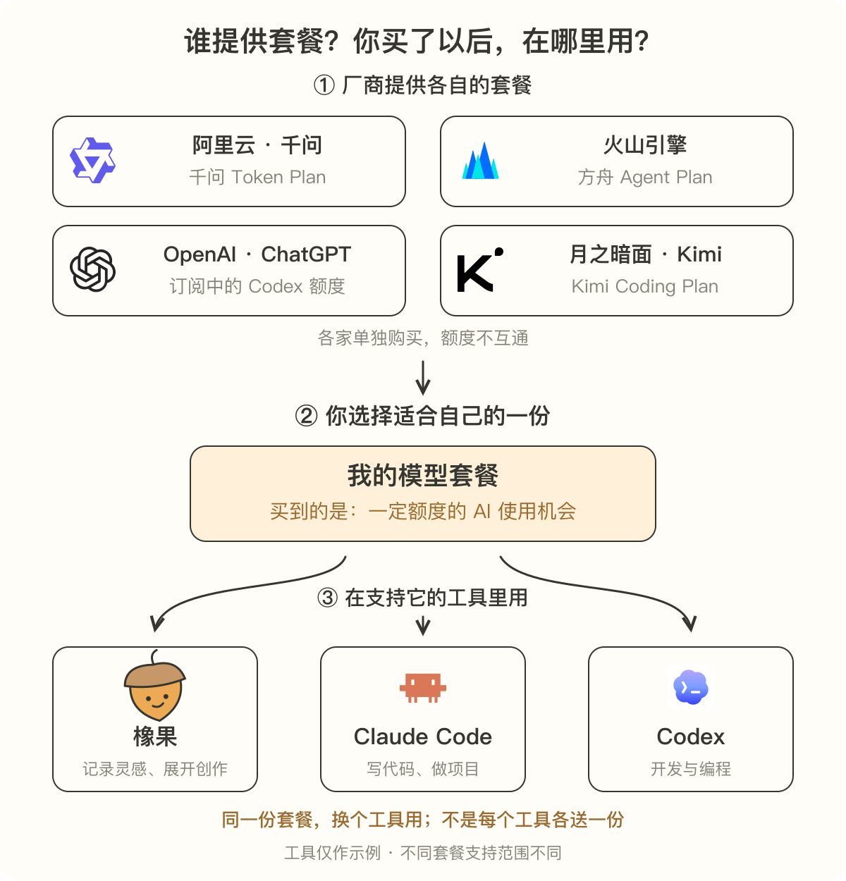 上方是千问、火山、ChatGPT 和 Kimi 各自的套餐;中间是你选购的一份模型额度;下方是橡果、Claude Code、Codex 等工具。各家额度不互通,工具支持范围也不同。